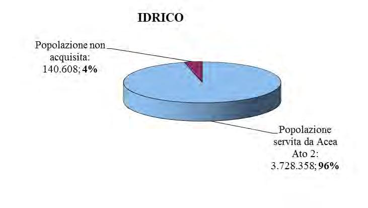 2017 - è stato acquisito il servizio di adduzione e distribuzione idrica del Comune di Rignano Flaminio.