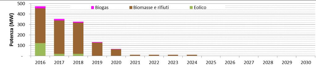 Nota di approfondimento: scadenze impianti FER incentivati (1/2) Per effetto delle