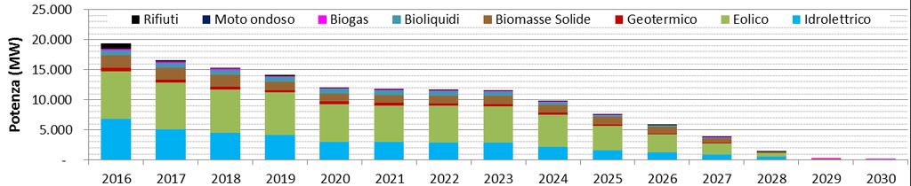 2030. CV CIP6 TO - 15 - La potenza imputata a ciascun anno si riferisce al