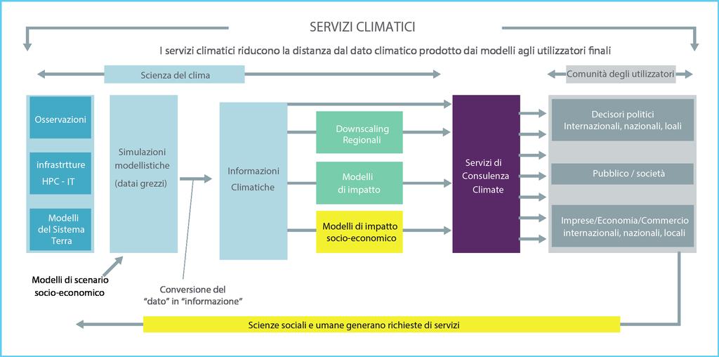 Fig. 3 Descrizione dei servizi climatici Un altro rilevante obiettivo di CLIM- RUN è stato quello di iniziare a porre le basi per lo sviluppo di una rete di servizi climatici per la regione