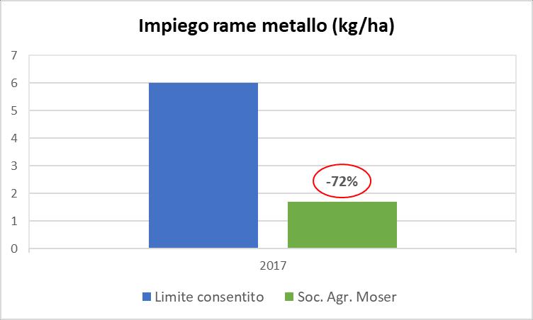 DIFESA FITOSANITARIA Un aspetto fondamentale di cui beneficia l azienda agricola Moser è la semplificazione della difesa anticrittogamica dovuta all azione di Bio Aksxter, in grado di incrementare le