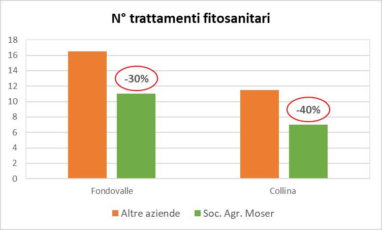 Diversamente da quanto avviene nelle stesse zone, l azienda Moser riesce a mantenere un ottimo stato sanitario delle vigne e dell uva utilizzando solo zolfo e rame ed effettuando circa il 30-40% in