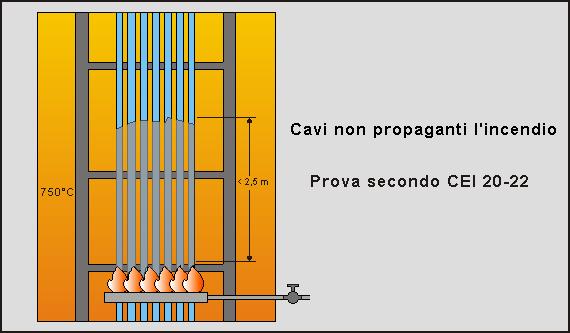 Metodologie di prova CEI EN 60332-3-25:2010 CEI 20-35, per i cavi non propaganti la fiamma, (singolo >65cm) CEI 20-22/III, per i cavi non propaganti l'incendio, CEI 20-36 per i cavi resistenti al