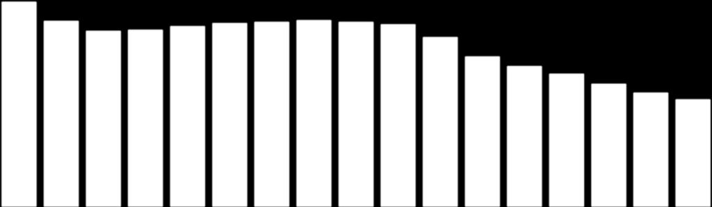 1.000.000 900.000 800.000 700.000 600.000 500.000 400.000 300.000 200.000 100.000 - % extra Andamento nel tempo 930.480 60.800 N. Ricoveri residenti in Puglia 73.