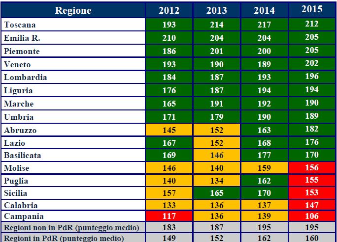 Punteggi regionali Griglia LEA, Trend 2012-2015 Fonte: Ministero Salute, Rapporto 2017,