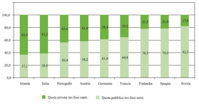 Spesa per investimenti fissi in Sanità Finanziamento pubblico-privato privato Italia vs.