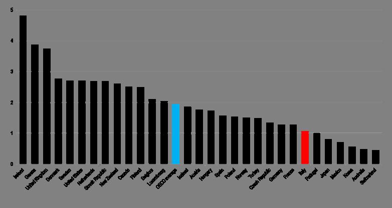 Sprechi in % del PIL Fonte