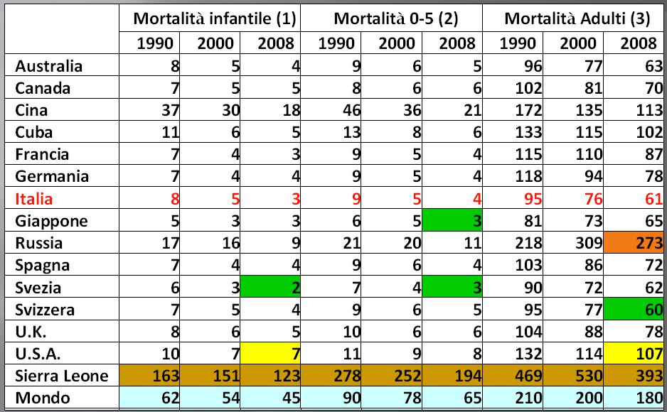 Tassi di mortalità per fasce di età (1) Morti nel 1 anno ogni 1000 nati vivi (2) Morti