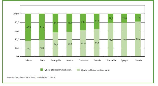 Spesa per investimenti fissi in Sanità, Italia vs.