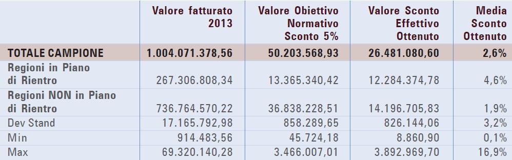 Dalla Ricerca FIASO Risultati dall indagine Risparmi effettivi ottenuti anno 2013 per