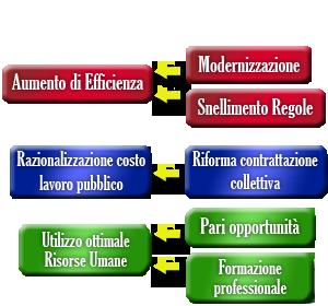 MODULO 1: LA CONTRATTUALIZZAZIONE DEL LAVORO PUBBLICO- PAG.4 LA RIFORMA DELL'IMPIEGO PUBBLICO: FINALITA' La legge n.