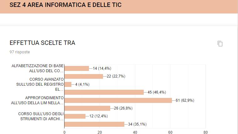 All interno dell AREA INFORMATICA E DELLE TIC le scelte di maggiore interesse risultano le seguenti: 1. Approfondimento all uso della LIM nella didattica 62,9% 2.