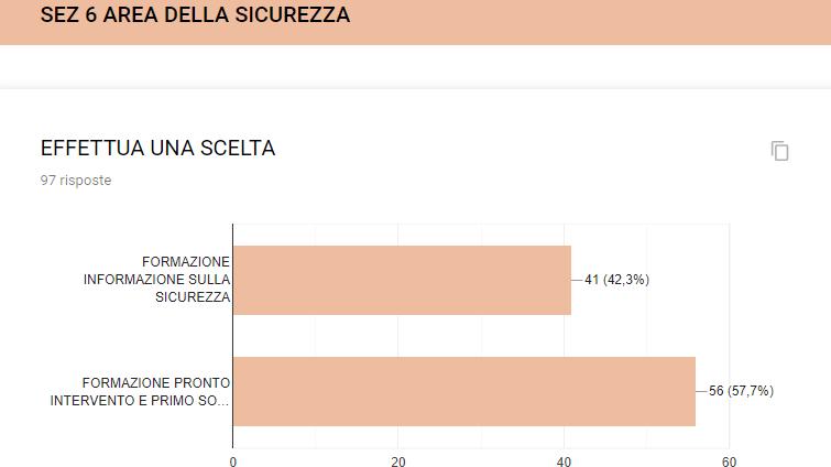 3. CLIL 2,1% 4. Corso di spagnolo 1% 5. Corso sulla metodologia didattica della 1% 6.