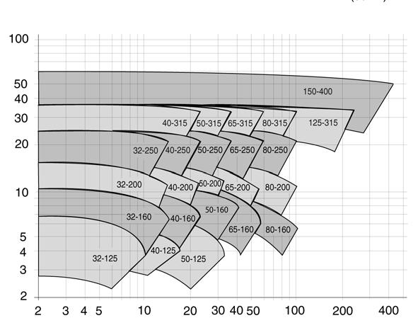 Campo delle curve caratteristiche NM Prevalenza H (m) Prevalenza H (m) Mandata Q (m3/h) Mandata Q (m3/h) n = 1450 min -1 (50 Hz) n = 2.