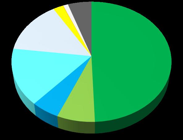 % Cambiamenti di uso del suolo in Appennino 1% 1% 7% 5% 1954 Boschi latifoglie Boschi conifere 0% 1% 5% 2% 2012 Boschi latifoglie Boschi conifere 21% 22% 36% 3% Arbusteti Praterie dense Praterie rade