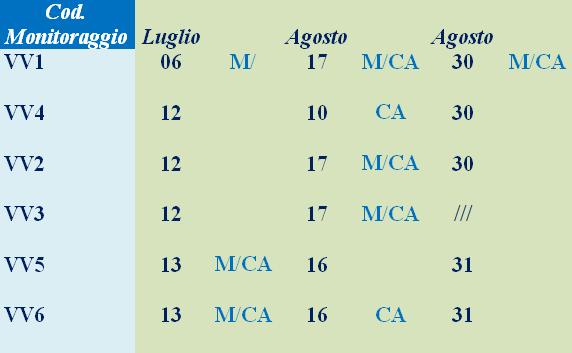 Nello schema a fianco si riporta la loro presenza per ogni stazione di monitoraggio nel periodo di campionamento, più precisamente con M la presenza nei campioni di