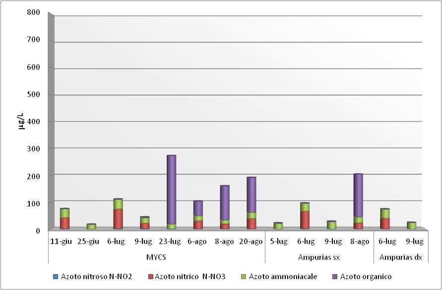Figura 19 - Andamento parametri azotati stazioni di prelievo Castelsardo Figura 20 - Andamento parametri fosforati stazioni di prelievo
