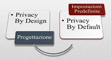 Privacy by Design & Privacy by Default INTERPRETAZIONE CON IL CONCETTO DI Privacy by Design & Privacy by Default "OGNI PROGETTO, RELATIVO AD UN PROGRAMMA, AD UNO SPECIFICO OGGETTO, SIN DALLA SUA