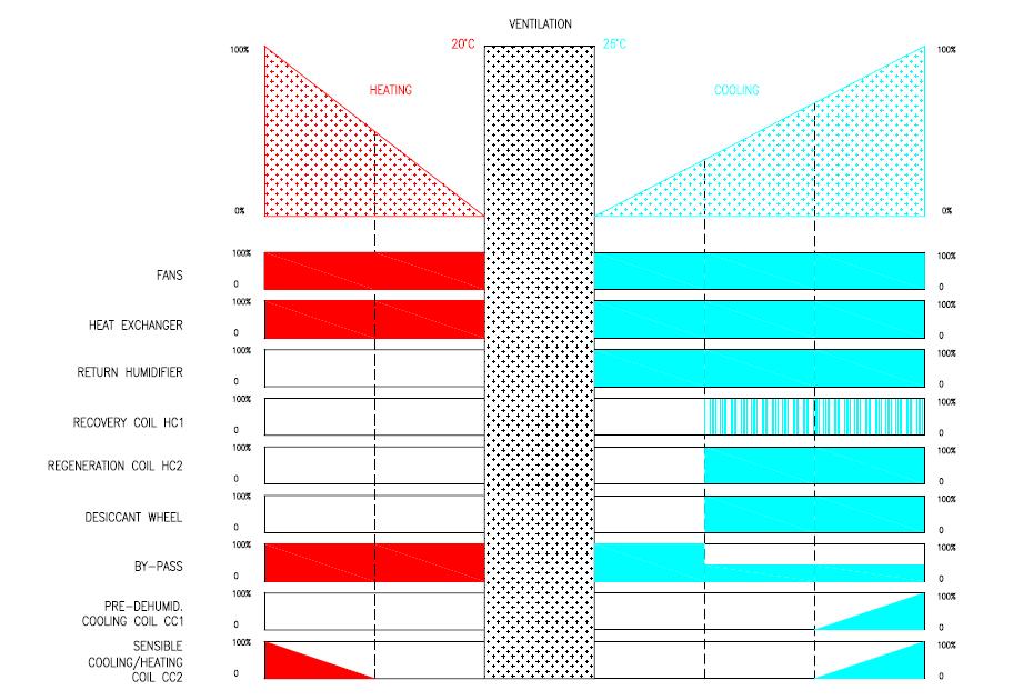 Figura 1: Modi di funzionamento per la configurazione DEC originaria In funzionamento estivo, il sistema parte in modalità ventilazione MODE=0 (ventilazione), nella quale non è realizzato alcun