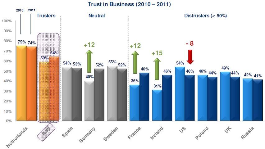 Fiducia nell economia Trust Barometer di Edelman Secondo il Trust Barometer 2011 di Edelman, l