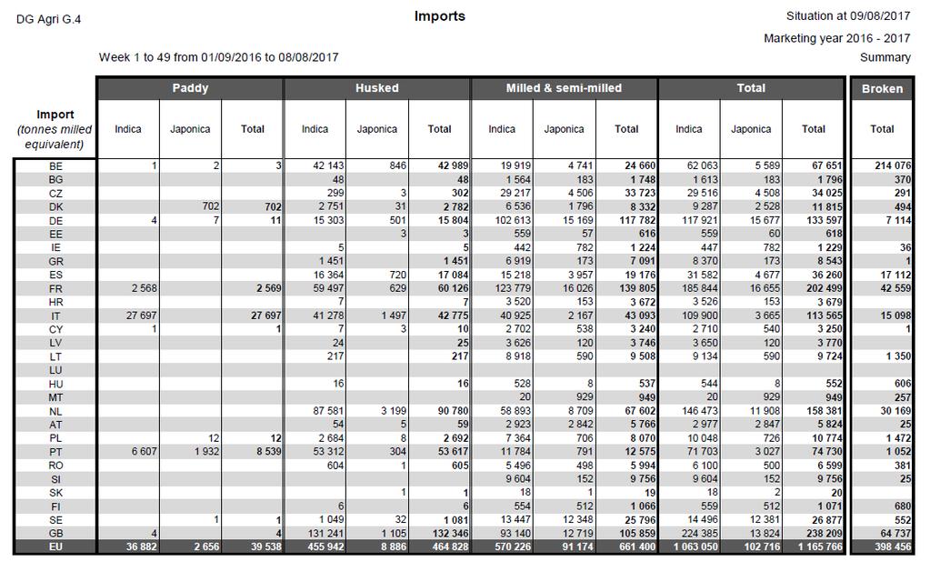 IMPORTAZIONI UE (dati espressi in tonnellate, aggiornati all 8