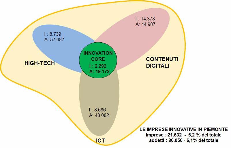 ICT e imprese: settori innovativi e dinamiche di adozione Aggregati settoriali ICT related: consistenza modesta (nel complesso 6% totale addetti/ imprese) alcuni segnali positivi (fattura in HT