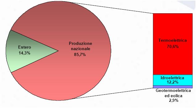 LA SITUAZIONE IN ITALIA La composizione % dell offerta di energia