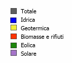 lorda da fonte rinnovabile in