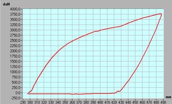 L energia minima richiesta è di 4771 J. In figura 13 si riporta il grafico forza vs. deformazione ottenuto durante tale prova. Figura 13.