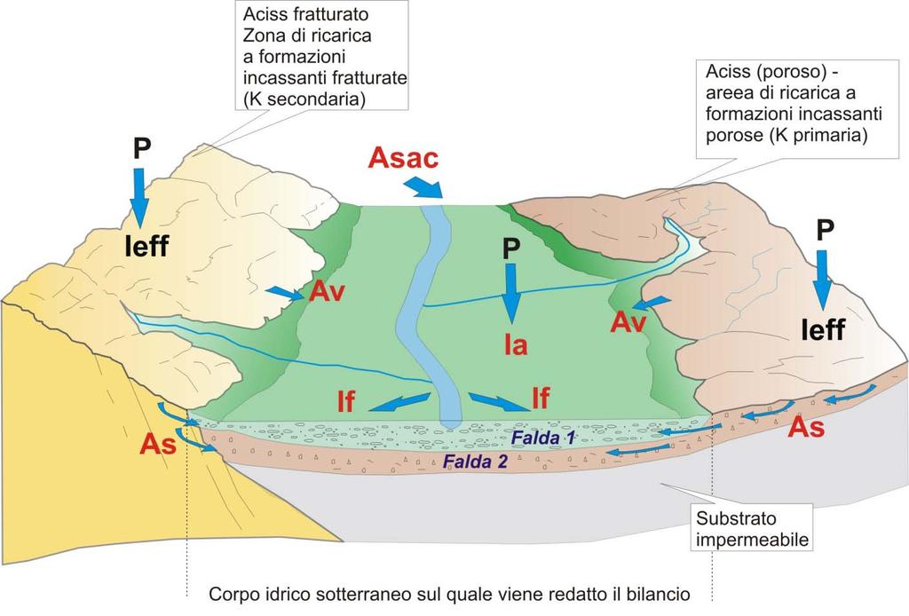 Gli elementi del bilancio Acque sotterranee 17 acquiferi significativi Volume di subalveo Volume di subalveo prelevato da pozzi prelevato da pozzi (ricarica indotta di (ricarica indotta di acque