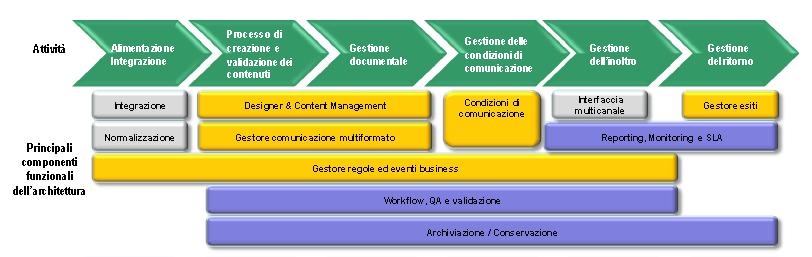 La conservazione sostitutiva: archiviazione Il processo di archiviazione è abilitante alla successiva conservazione a norma: L'aspetto ed il contenuto del documento informatico devono essere non