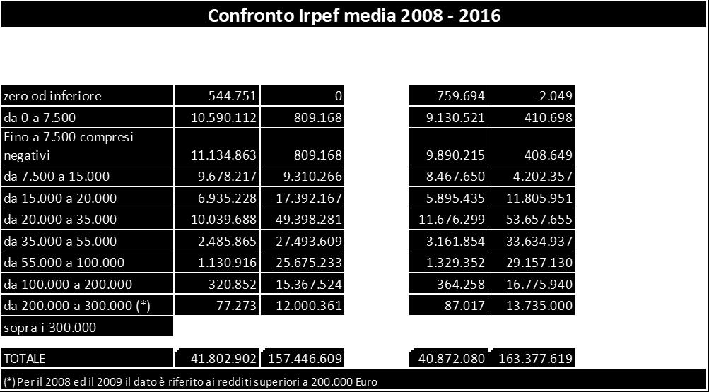 dichiarazioni IRPEF