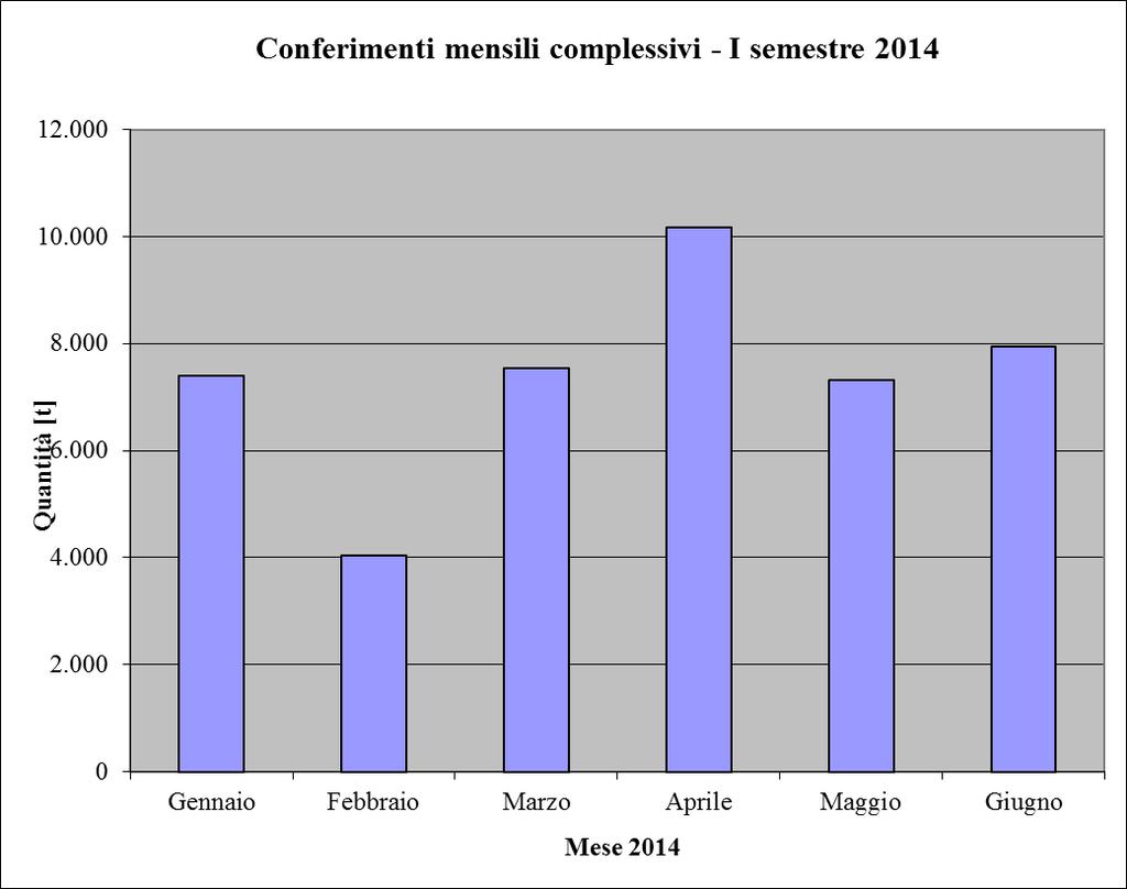 Figura 1 Andamento dei conferimenti su base mensile; periodo