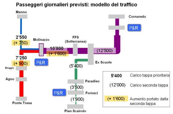 15 e con il collegamento verso Varese-Malpensa operativo. Esso è stimato a 11'000 persone/giorno sulla tratta Molinazzo-Lugano centro e a 2'600 sulla tratta Molinazzo- Manno.