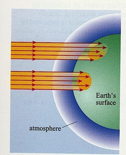 COSA E IL CLIMA? L INTESITA DELLA RADIAZIONE SOLARE VARIA CON LA LATITUDINE.