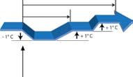 COMFORT E COMODITÀ 9 Modalità potenziata In modo operativo raffrescamento Questa modalità offre un potenziamento di aria fresca, per raffrescare rapidamente l ambiente.