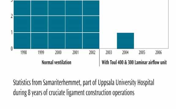 Statistics from Samariterhemmet, part of Uppsala University Hospital during 8 years of