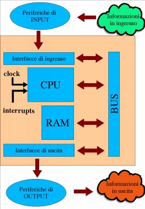 5: diagramma schematico