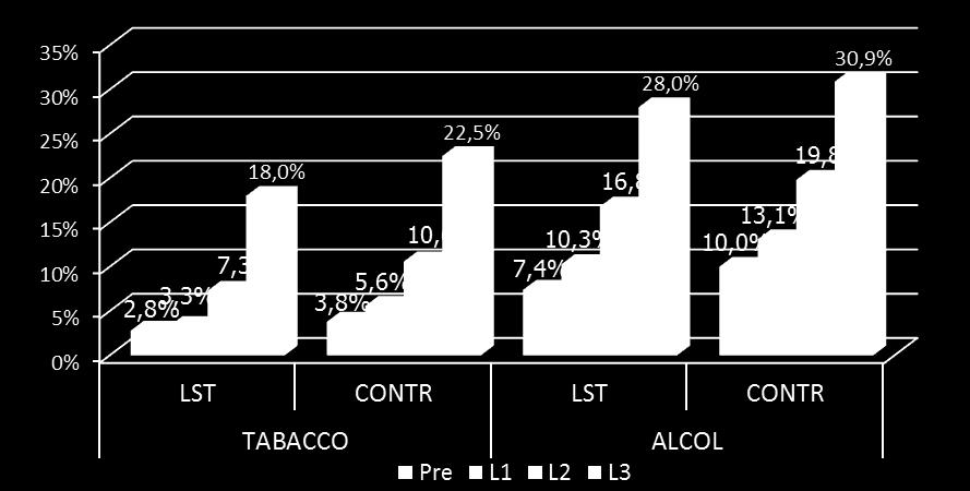 Consumo di sostanze % di persone che hanno dichiarato di consumare almeno una volta * * * * Tabacco: al Livello 1