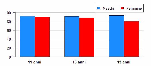 9 ragazzi su 10 percepiscono la propria salute buona e eccellente ma