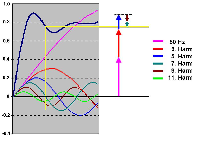 Trasformata di Fourier Qualsiasi forma d onda (periodica o non-periodica) può essere risolta nelle sue componenti sinusoidali, ovvero in una somma di componenti armoniche.