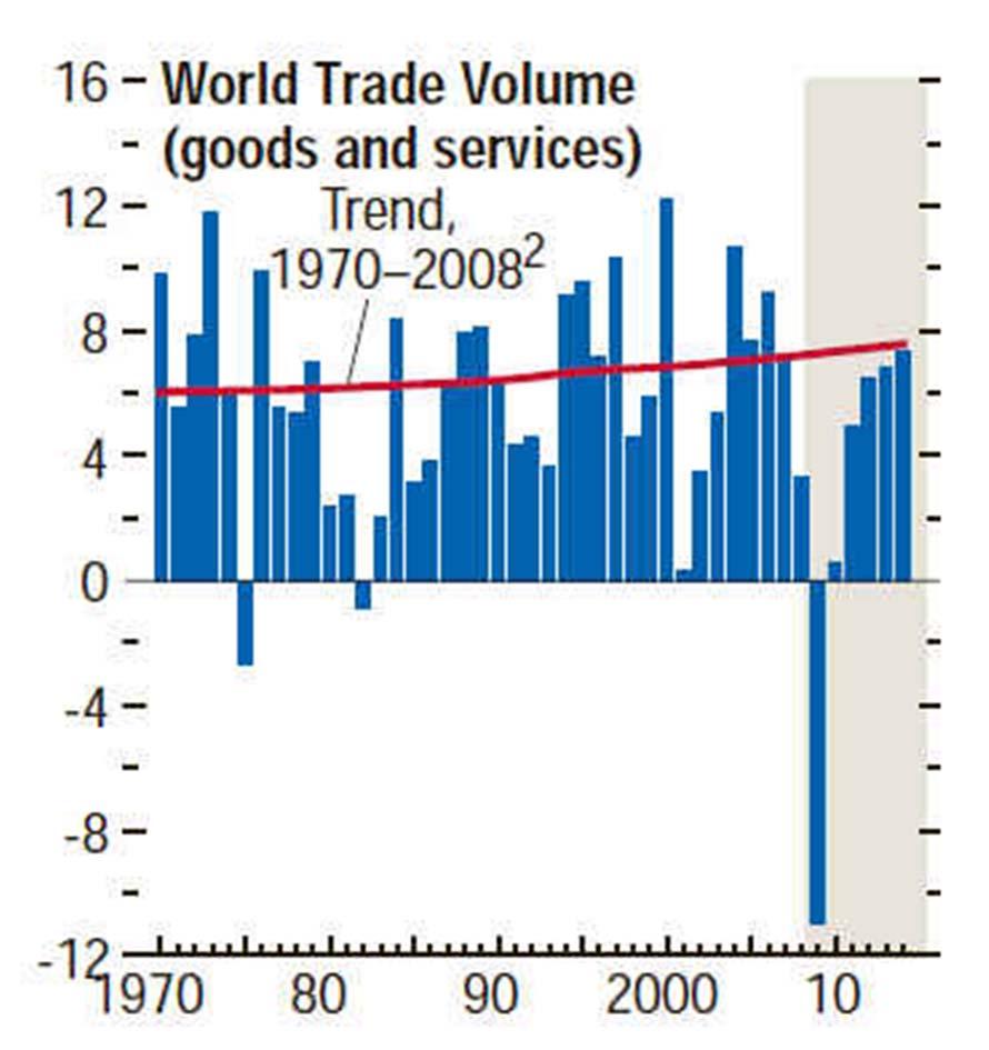 Tasso di crescita del PIL reale e del Commercio Internazionale (volume) 10 8 6 4 2 0-2 -4 1982 1986 1990 1994 1998 2002 2006 2010 2014 1980 1984 1988