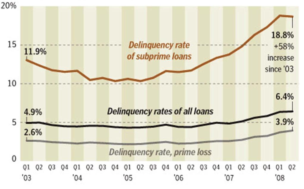 Origini della crisi: tassi di inadempienza sui mutui negli
