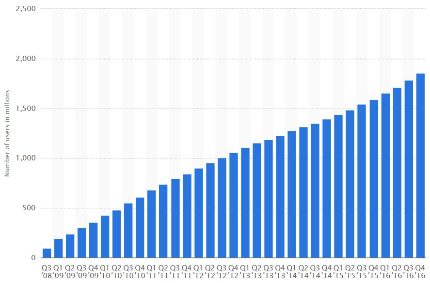 Crescita degli utenti Facebook Il grafico mostra la crescita degli utenti Facebook attivi dal