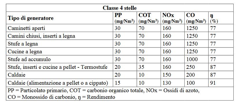 Requisiti per la certificazione dei generatori di calore: prestazioni emissive dei dispositivi, classe 4 stelle I valori si riferiscono al gas secco in condizioni normali (273 K, 1013