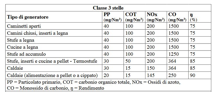 Requisiti per la certificazione dei generatori di calore: prestazioni emissive dei dispositivi, classe 3 stelle I valori si riferiscono al gas secco in condizioni normali (273 K, 1013