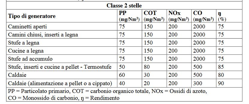 Requisiti per la certificazione dei generatori di calore: prestazioni emissive dei dispositivi, classe 2 stelle I valori si riferiscono al gas secco in condizioni normali (273 K, 1013