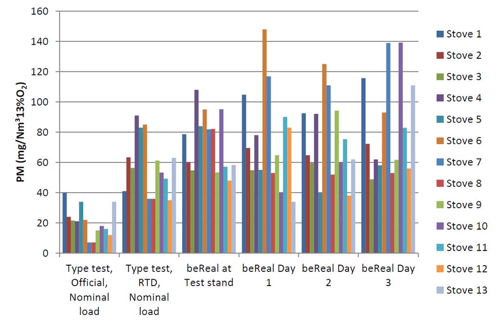 Concentrazioni di PM da tredici apparecchi a legna con