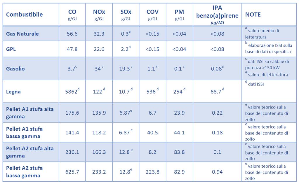 Fattori di emissione misurati per vari