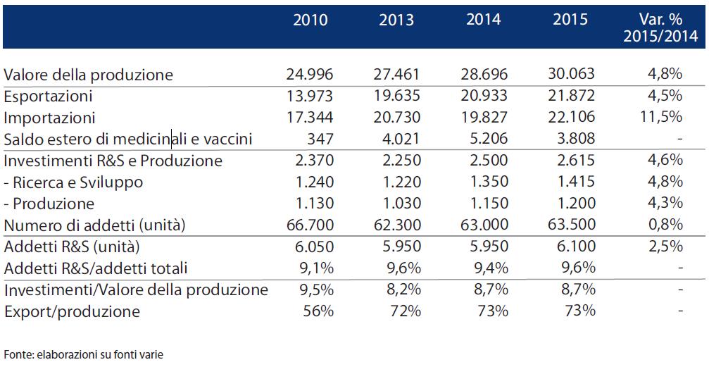 Industria farmaceutica in Italia (milioni di euro, dati al 31 dicembre)